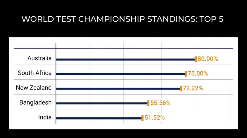 Current World Test Championship standings by points percentage.