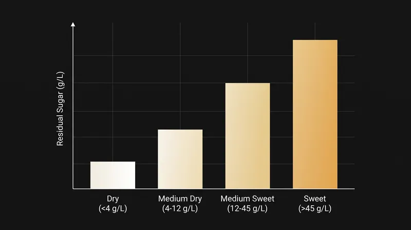 The OIV and EU standardized sweetness scale for still wines.