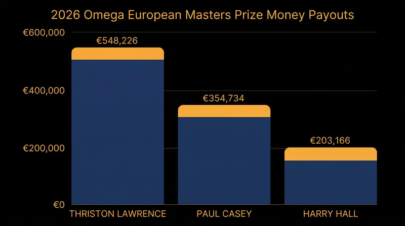 Prize money distribution for the top three finishers at Crans-sur-Sierre.