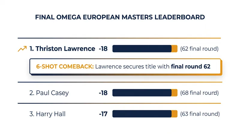 Lawrence erased a six-shot deficit with a Sunday 62 to force the playoff.