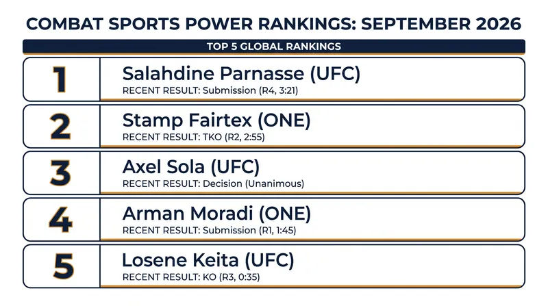 The global combat sports form guide following the first weekend of September 2026.