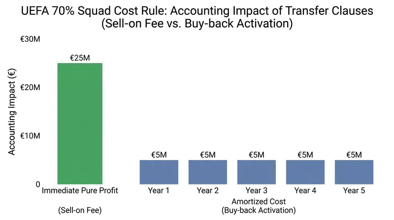 Under UEFA regulations, sell-on fees register as immediate pure profit, while buy-backs require multi-year amortization.