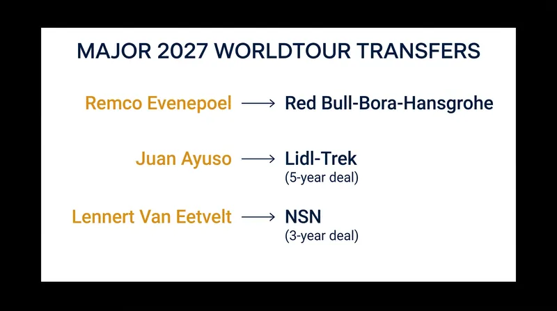 Key confirmed transfers reshaping the 2027 WorldTour peloton.