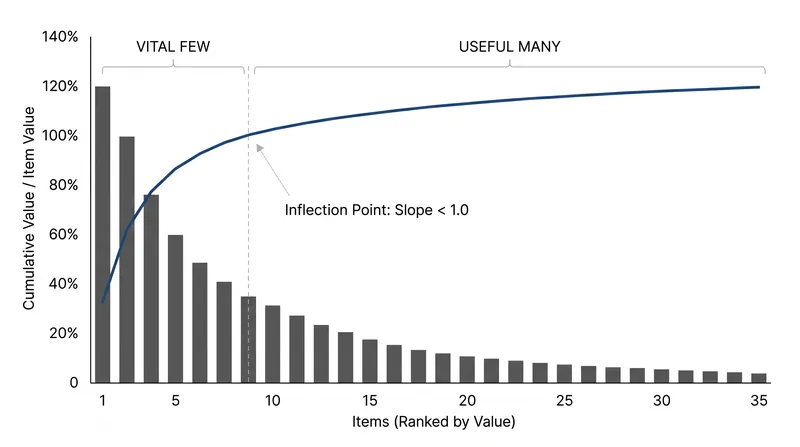 The true signal for prioritization occurs where the slope of the cumulative line flattens.