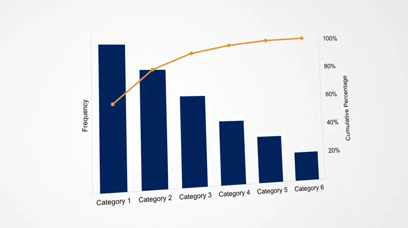 The left axis measures raw frequency, while the right axis tracks the cumulative percentage up to 100.