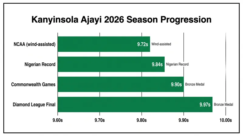 Ajayi's historic 2026 campaign featured a national record and multiple global podiums.