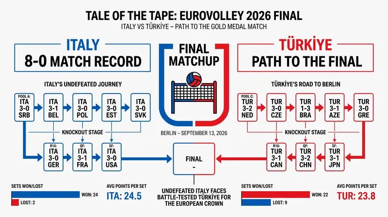 Italy enters the final with an unblemished 8-0 record, while Türkiye rides a wave of home-court momentum.