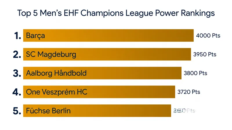 The EHF's official pre-season form guide keeps defending champions Barça at the summit.
