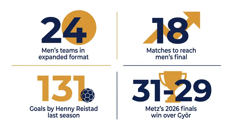 By the numbers: The scale of the 2026-27 Champions League campaign.