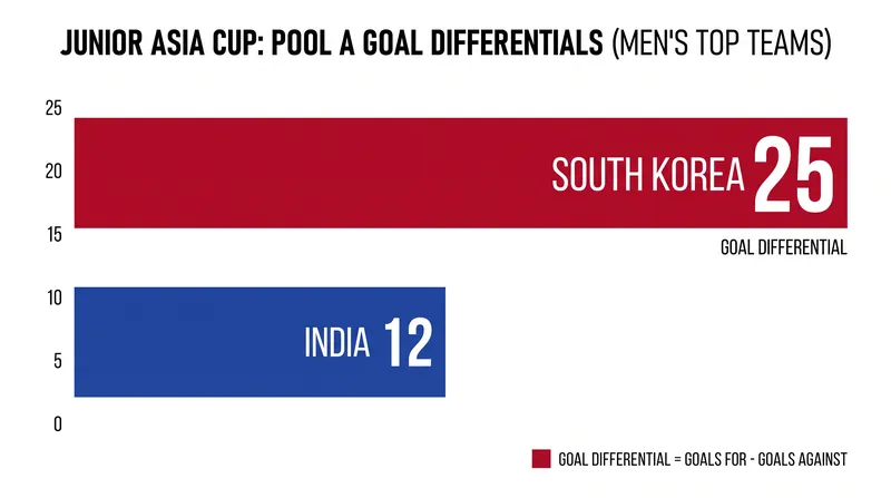 South Korea's flawless defensive record has pushed them to the top of Men's Pool A.
