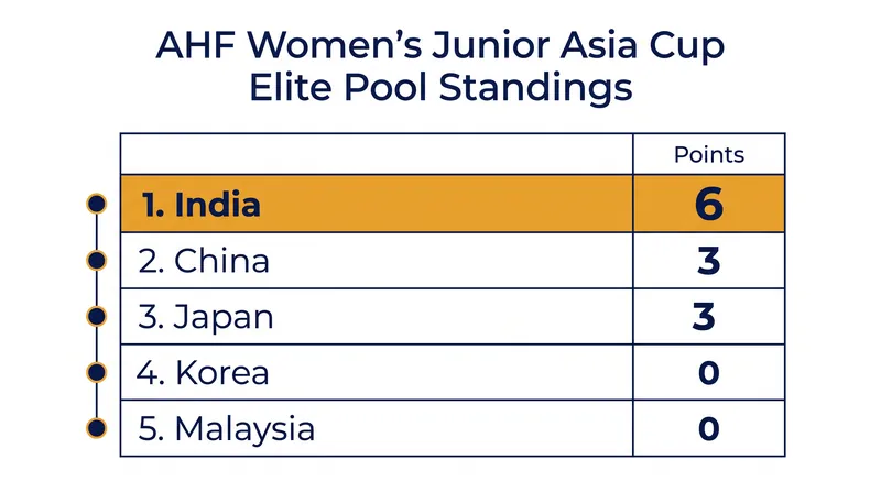 India leads the women's Elite Pool following consecutive dominant victories.