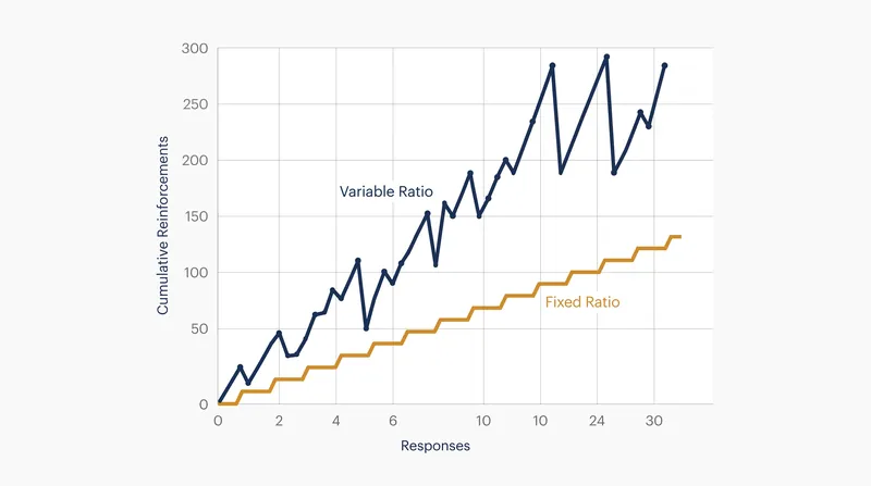 Variable ratio schedules drive higher engagement by delivering rewards at unpredictable intervals.