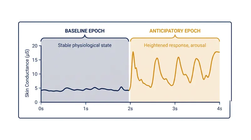 Skin conductance levels spike sharply during the 2-second anticipatory window before a loot box reveals its contents.