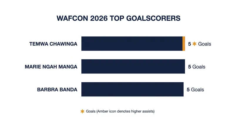 Malawi's Temwa Chawinga claimed the Golden Boot on an assist tiebreaker after finishing level with Cameroon's Marie Ngah Manga and Zambia's Barbra Banda.