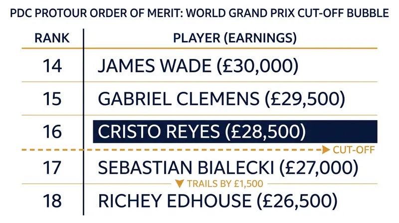 The razor-thin margin for the final World Grand Prix qualification spot.