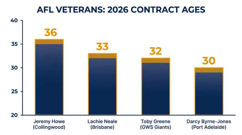 Clubs are increasingly willing to offer multi-year deals to players well into their 30s.