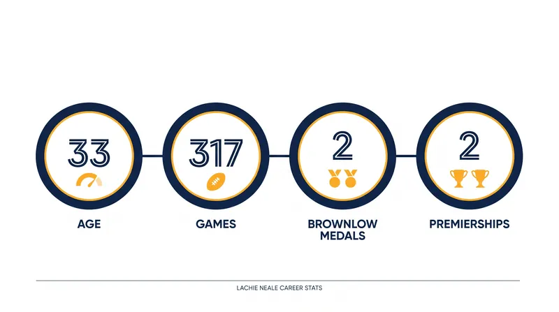 Lachie Neale's decorated resume makes him the most sought-after veteran in the 2026 free agency period.