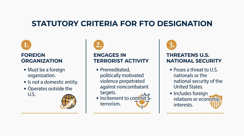 The three legal thresholds the Secretary of State must prove to designate an entity as an FTO.