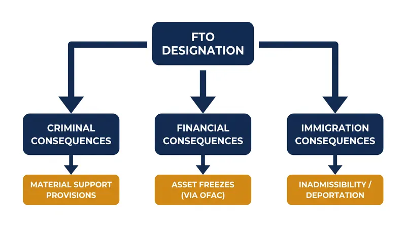 An FTO designation triggers immediate criminal, financial, and immigration penalties under U.S. law.