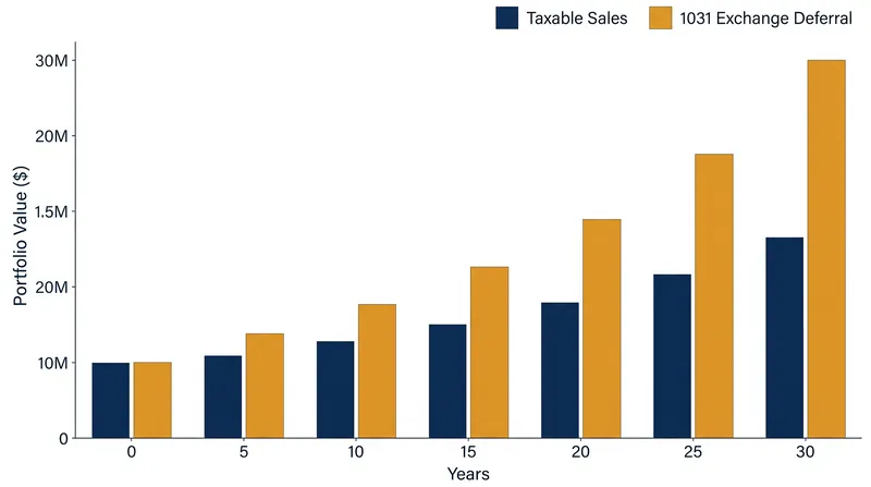 By deferring taxes, investors keep more principal actively compounding in the market.