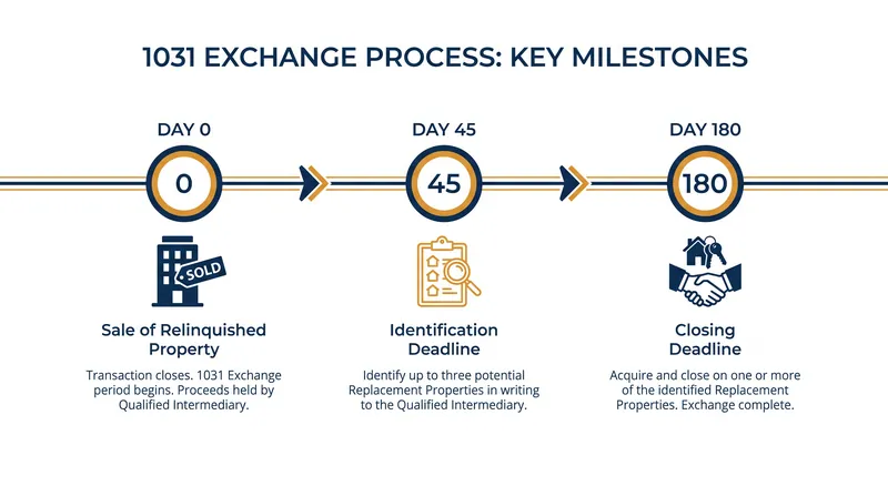 Investors must adhere to strict 45-day and 180-day deadlines to successfully execute a 1031 exchange.