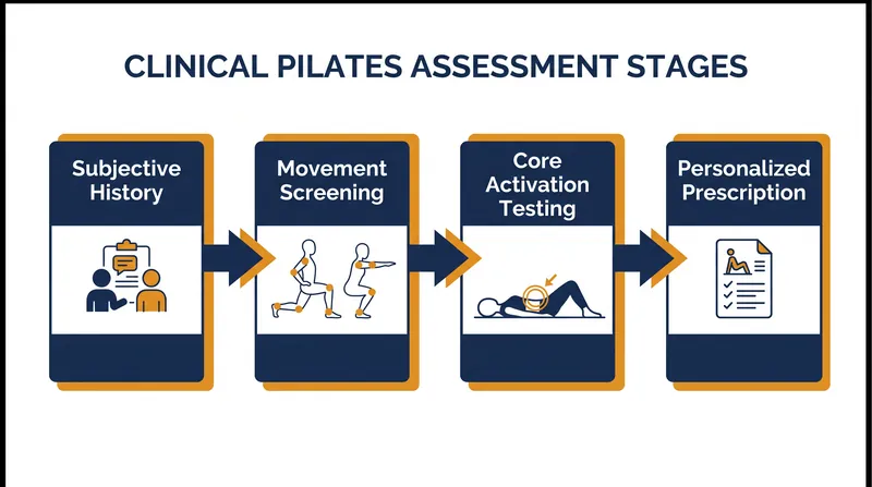 The diagnostic flow that separates clinical rehabilitation from generalized fitness instruction.