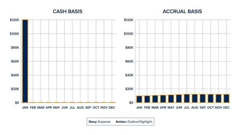 Cash accounting records large upfront expenses immediately, while accrual accounting amortizes them over their useful life.
