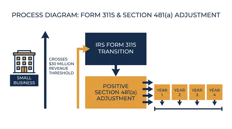 Businesses crossing the IRS gross receipts threshold must calculate a Section 481(a) adjustment to prevent double-counting revenue.