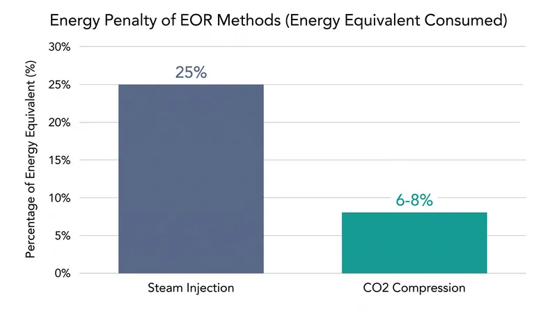 The thermal penalty of generating steam consumes a significantly larger portion of the produced energy equivalent than CO2 compression.