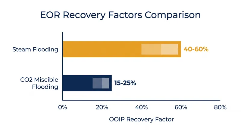 Steam flooding yields higher absolute recovery percentages, but is restricted to specific shallow geologies.