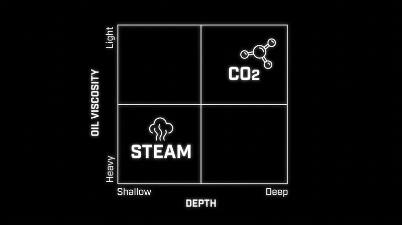 Geological constraints dictate EOR selection, preventing direct competition between the two methods in most fields.