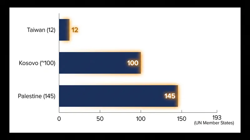 The number of United Nations member states that formally recognize various contested territories.