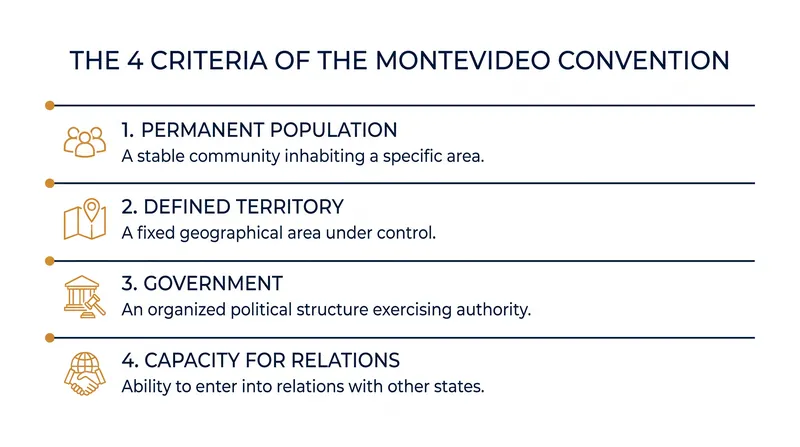 The four baseline criteria for statehood established by Article 1 of the 1933 Montevideo Convention.