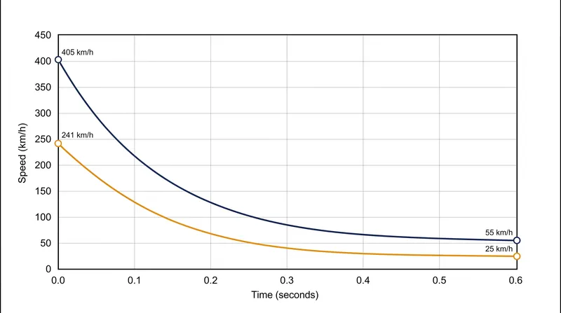 Regardless of initial velocity, aerodynamic drag strips away nearly 90% of a shuttlecock's speed within 0.6 seconds.
