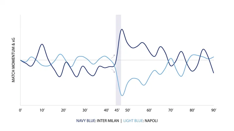 Match momentum swung violently toward Inter Milan following the halftime interval.