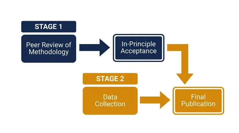The two-stage peer review process guarantees publication regardless of the study's final outcome.