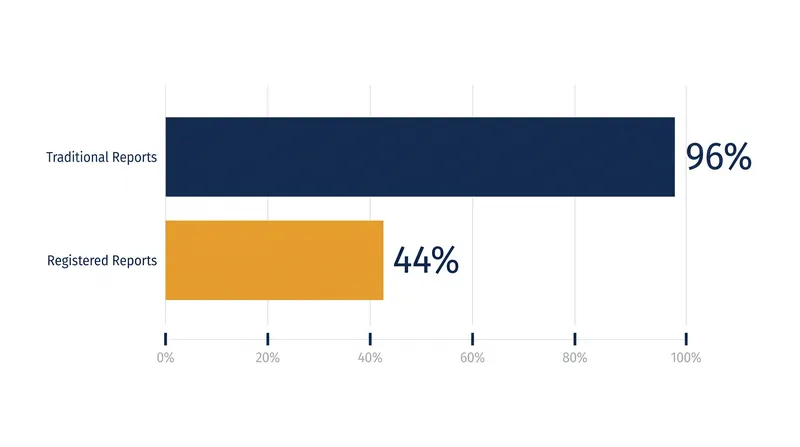 Traditional academic publishing yields a 96% positive result rate, compared to just 44% when methodologies are reviewed before data collection.