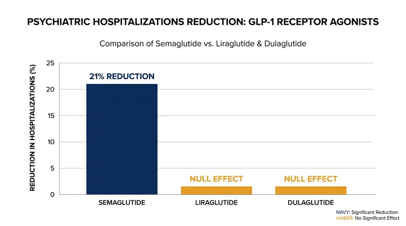The protective association was specific to semaglutide and did not appear with other GLP-1 medications.