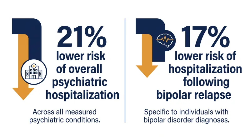 Hospitalization risk reductions observed in patients taking semaglutide.
