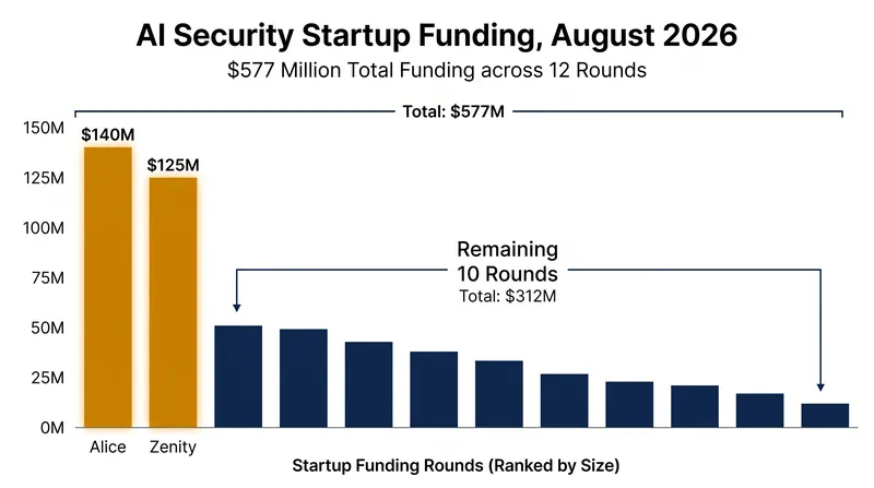 Capital is flooding into AI security as attackers increasingly target automated defense pipelines.