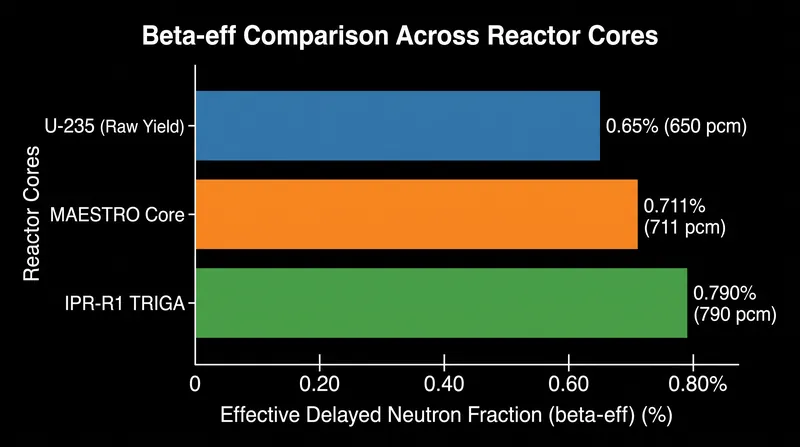 Core geometry and neutron leakage characteristics increase the effective delayed neutron fraction above the raw physical yield.