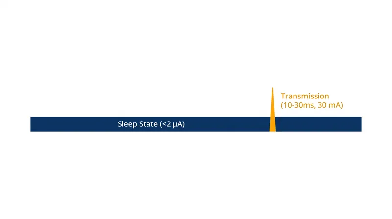 Low-power sensors achieve multi-year lifespans by spending nearly their entire operational life asleep.