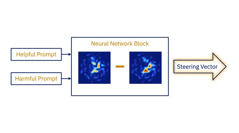 Steering vectors are calculated by measuring the difference in a model's activations when processing contrasting prompts.