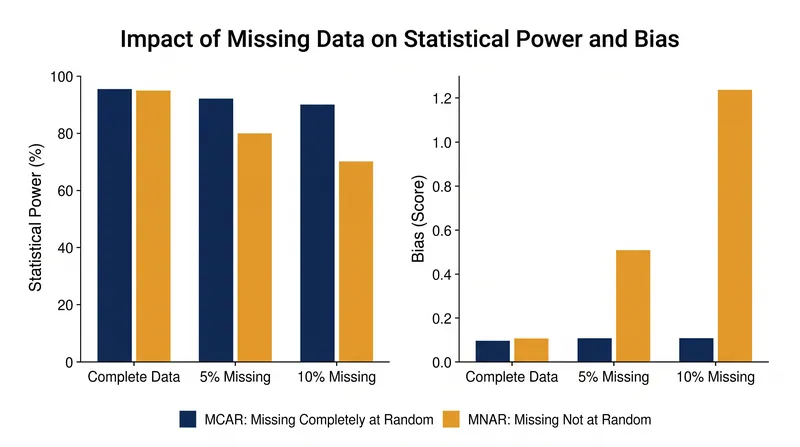 While MCAR reduces statistical power, MNAR introduces severe bias that skews the final estimates.