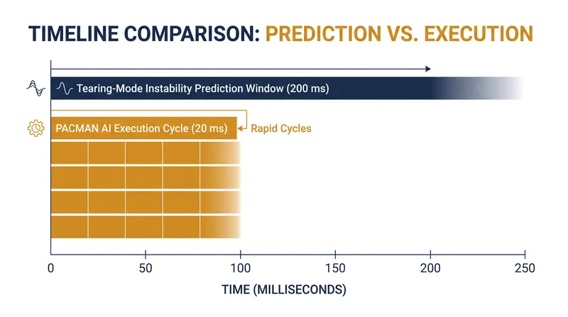 PACMAN's machine learning models can predict critical plasma instabilities 200 milliseconds before they occur.