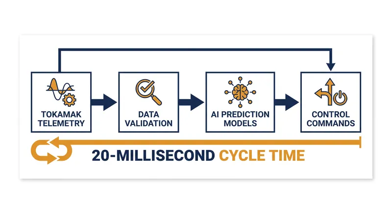 The PACMAN framework processes real-time telemetry and executes control commands in continuous 20-millisecond loops.