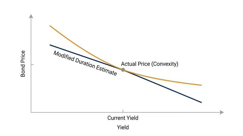 As yields move further from the starting point, the linear duration estimate diverges significantly from the actual curved price.