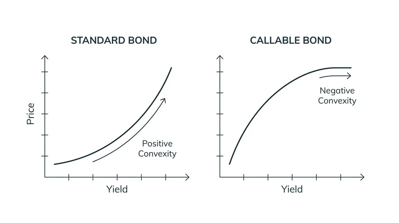Callable bonds exhibit negative convexity, meaning their price appreciation is capped when interest rates fall.