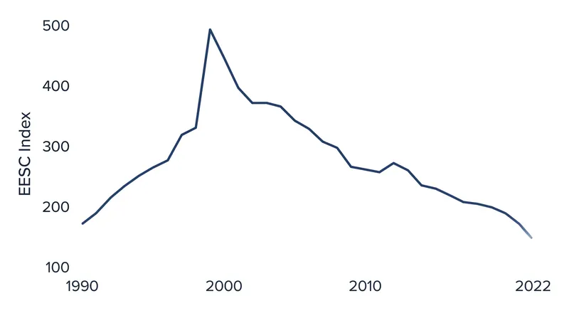 Atmospheric concentrations of ozone-depleting halogens have steadily declined since their peak in the late 1990s.