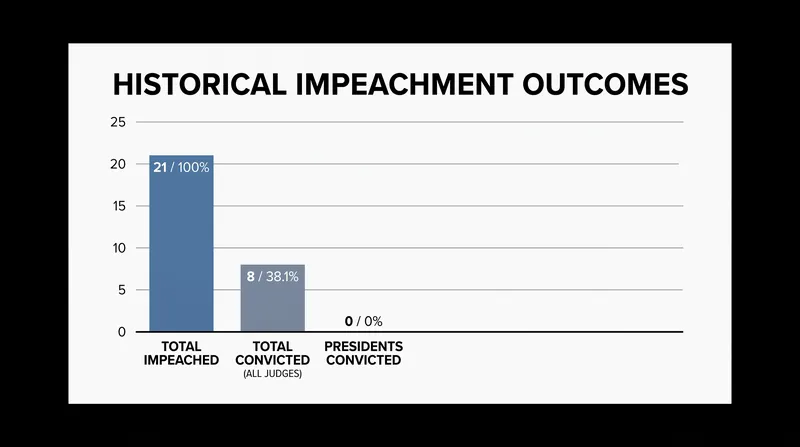 While 21 federal officials have been impeached since 1789, only eight—all lower-court judges—have been convicted by the Senate.
